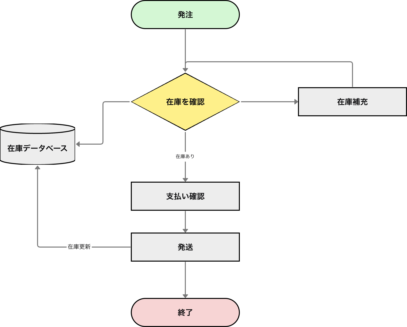 システムフローチャートの例